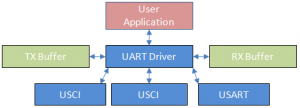 Uart